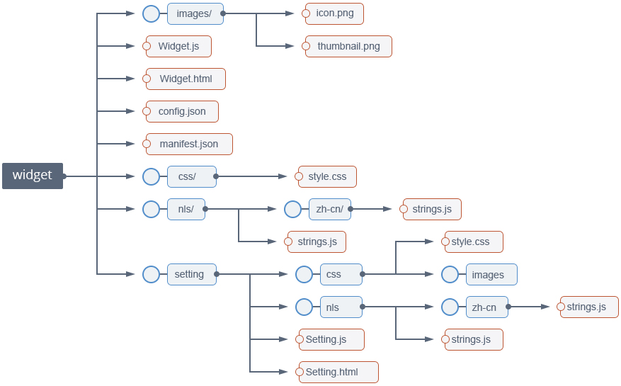 Widget structure